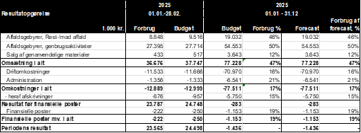 Tabel med et overblik over periodens resultater for Favrskov Affald i perioden 01.01.2025 til 28.02.2025